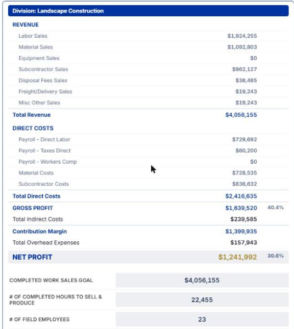 The Know Your Numbers app showing a projected Profit & Loss statement — revenue, direct costs, gross profit, and net profit for a landscape construction division.